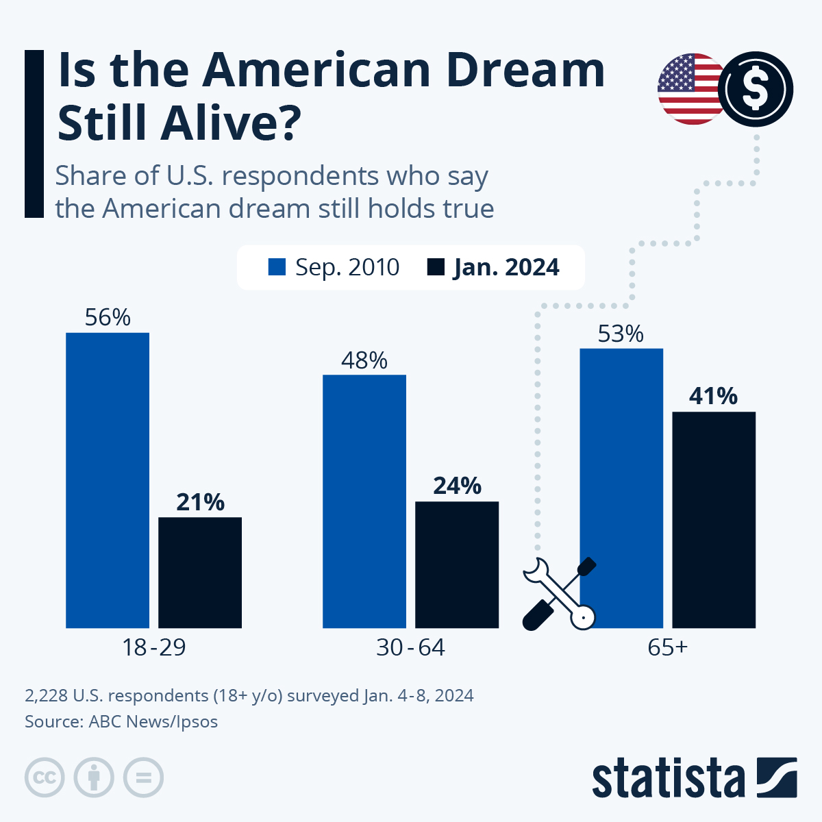 Is the American Dream still alive？ Modern interpretation.